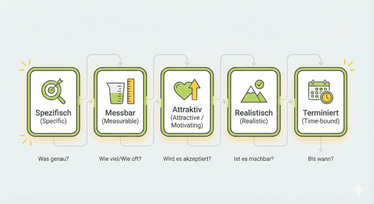 Zielformulierung nach SMART Zielformulierung nach Smart Schema
