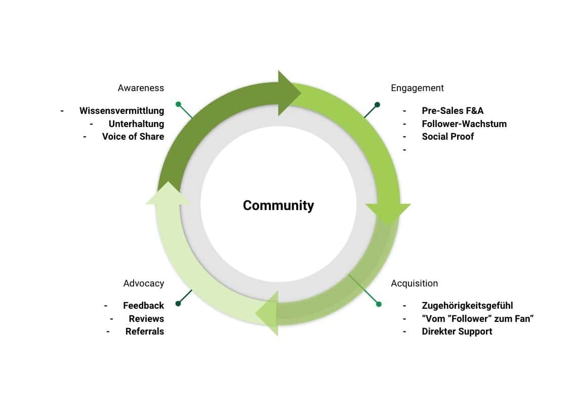Blogbeitrag Strategisches Social Media Marketing Community Managment