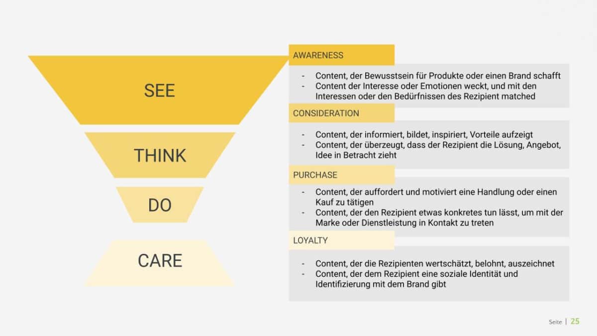 Blogbeitrag Strategisches Social Media Marketing Redaktionsplan