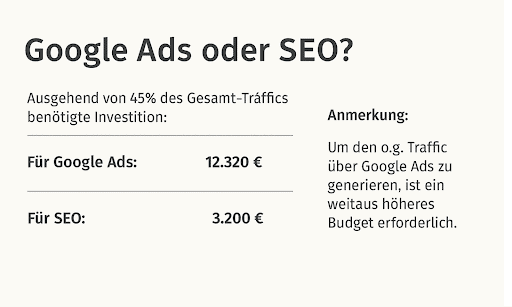 Kostenvergleich: Google Ads vs. SEO.