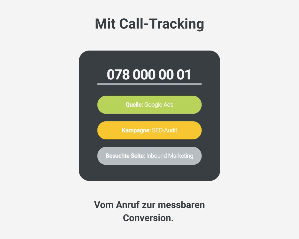 Telefonnummer 078 000 00 01 mit ergänzenden Infos zur Quelle („Google Ads“), Kampagne („SEO-Audit“) und besuchter Seite („Inbound Marketing“). Darüber steht der Titel „Mit Call-Tracking“, darunter die Aussage „Vom Anruf zur messbaren Conversion“.