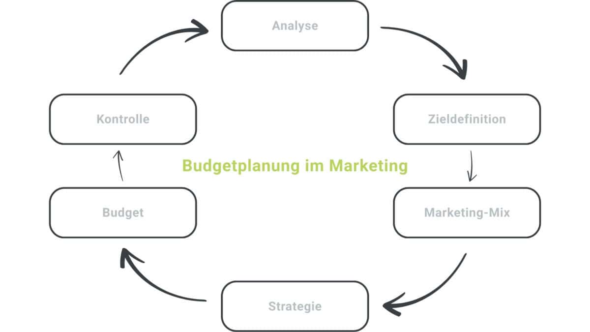 online-marketing-budget-prozess Kreisdiagramm zur Budgetplanung im Marketing.